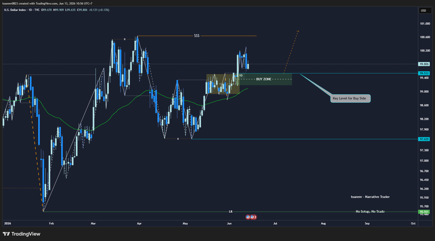 1️⃣ DXY – Dollar Index past