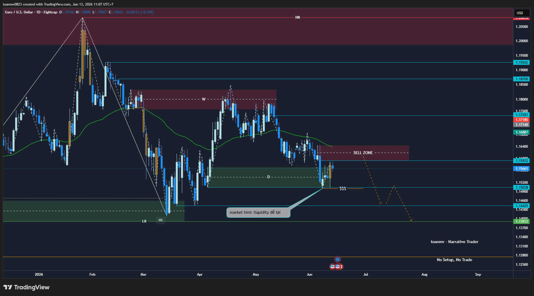 2️⃣ EURUSD past