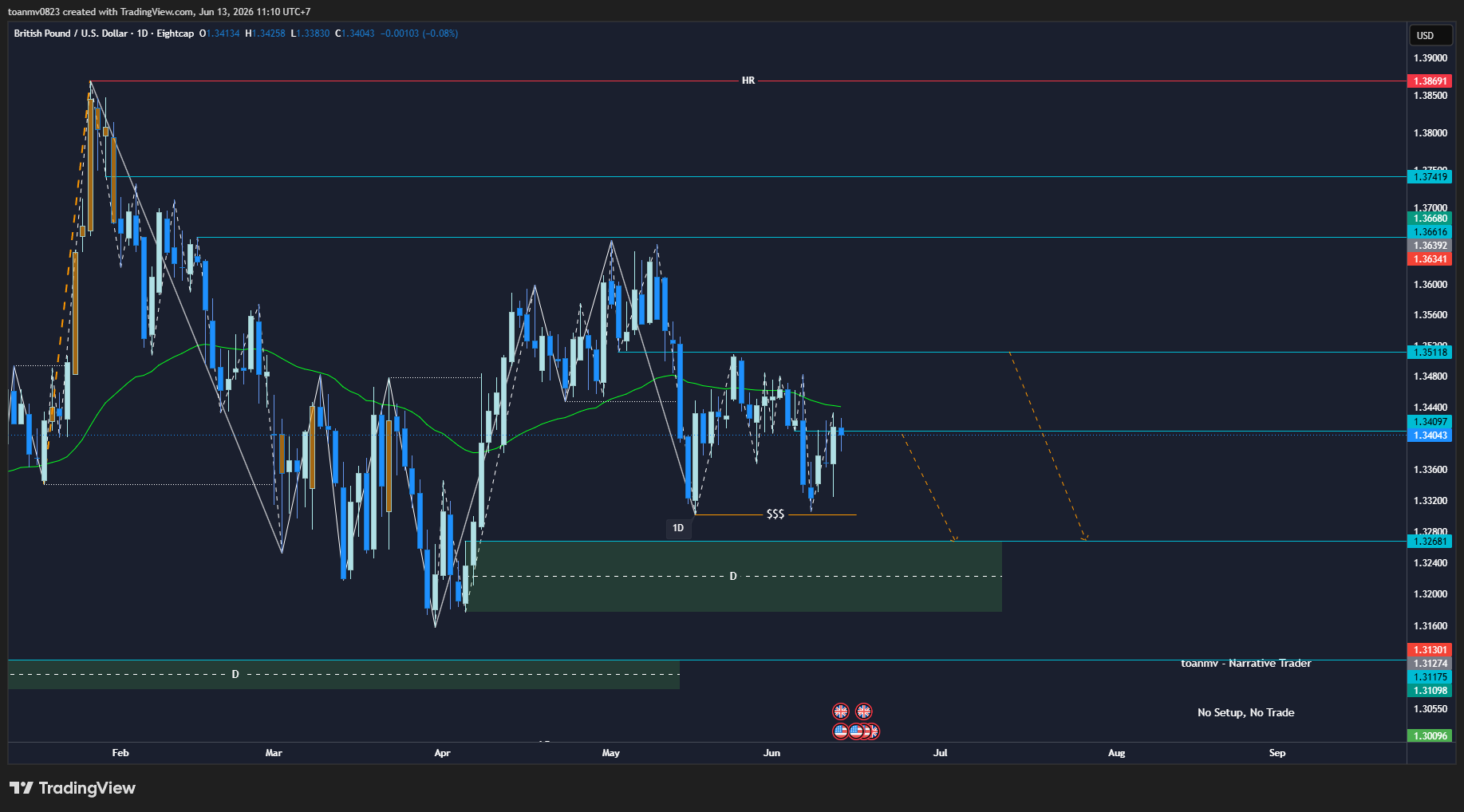 3️⃣ GBPUSD past
