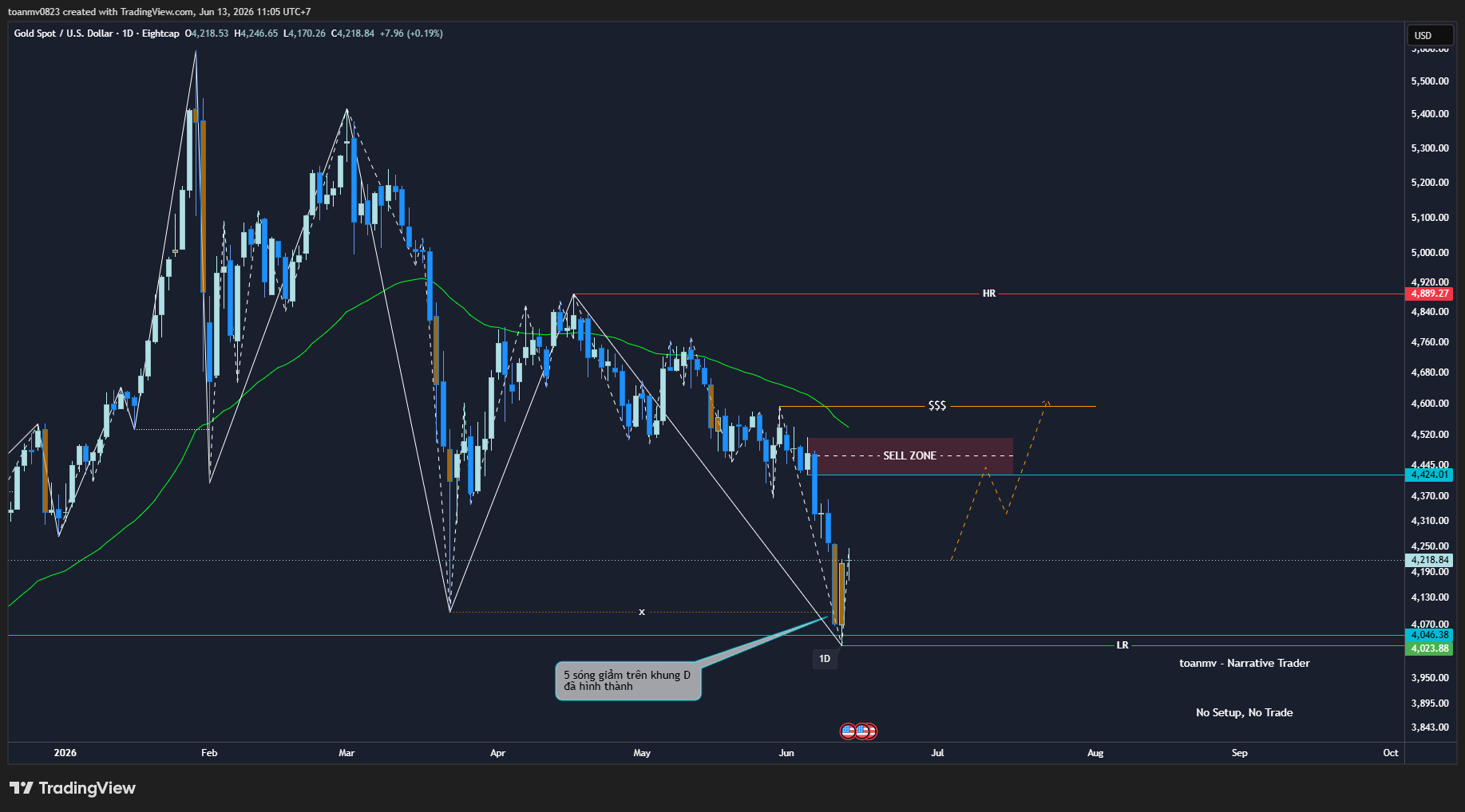 4️⃣ XAUUSD past