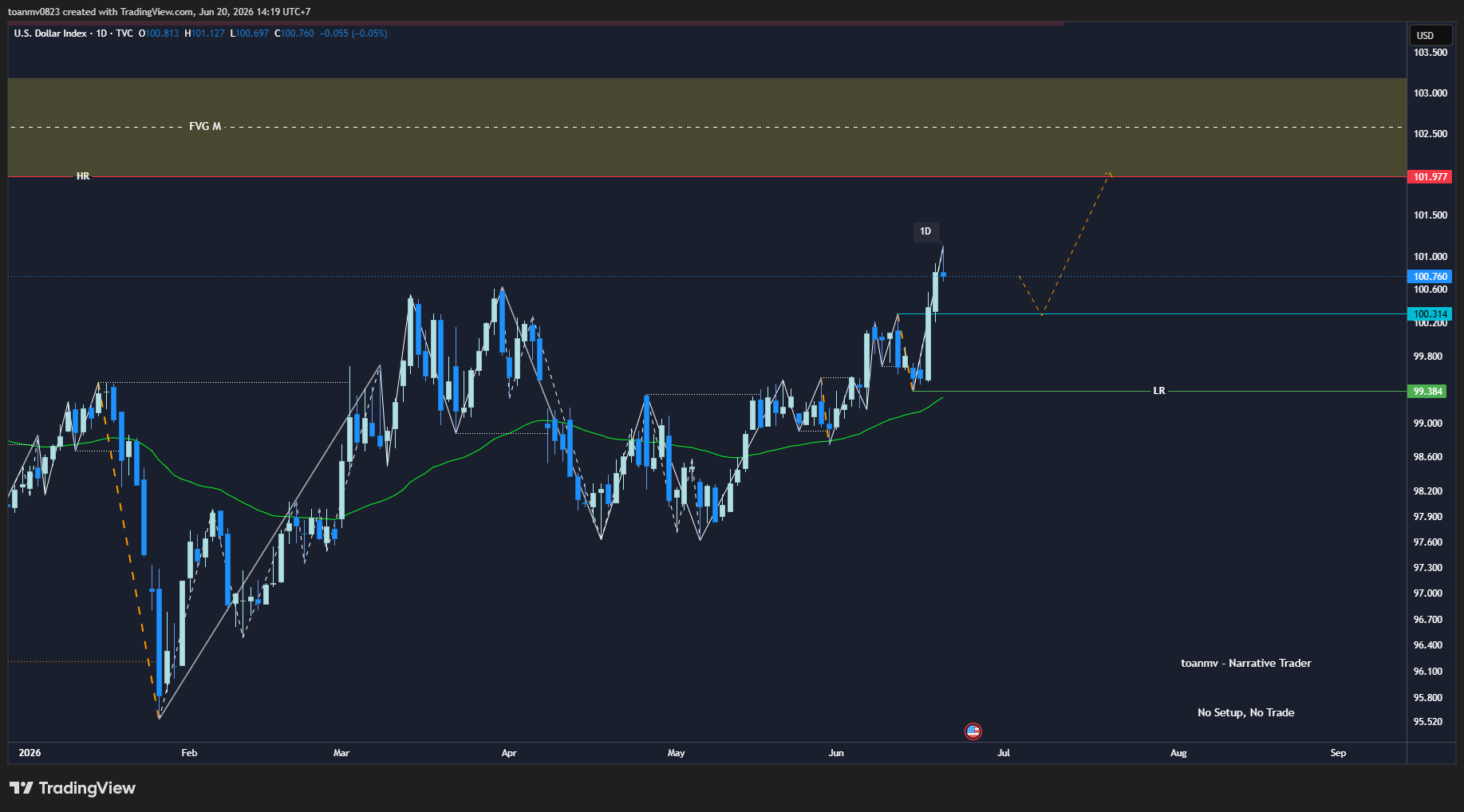 1️⃣ DXY – Dollar Index future