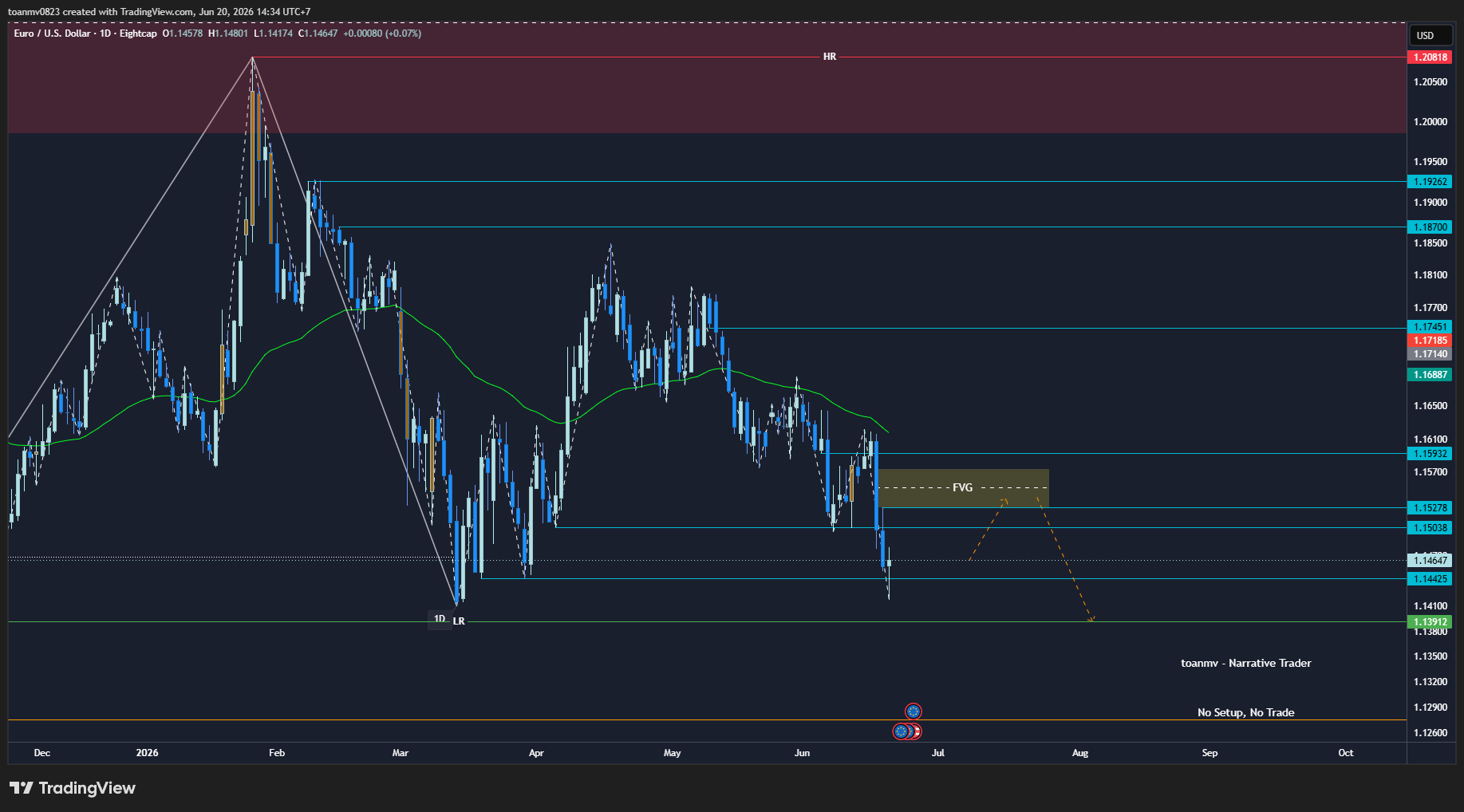 2️⃣ EURUSD future
