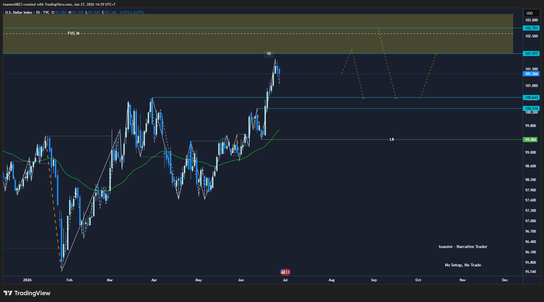 1️⃣ DXY – Dollar Index past