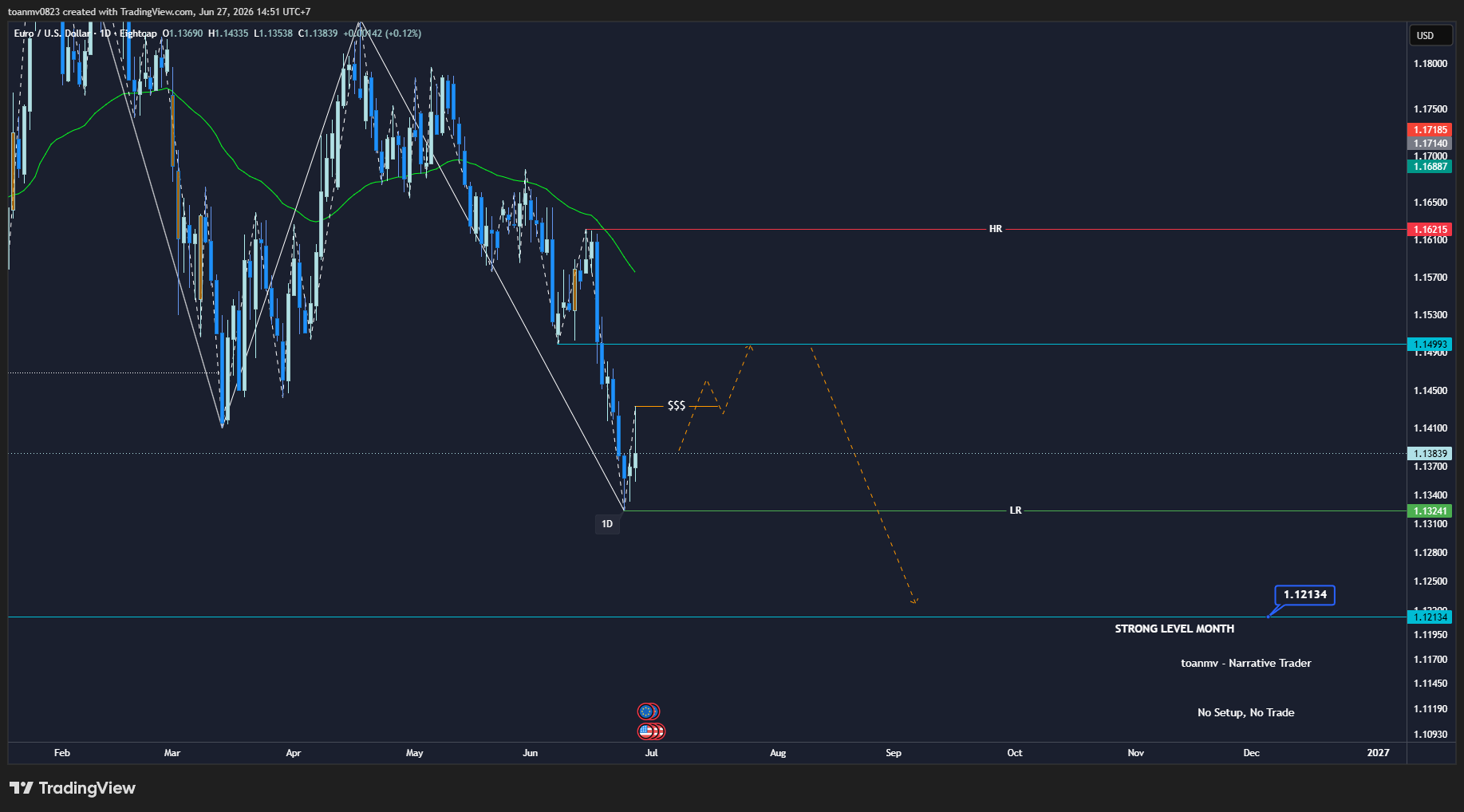 2️⃣ EURUSD past