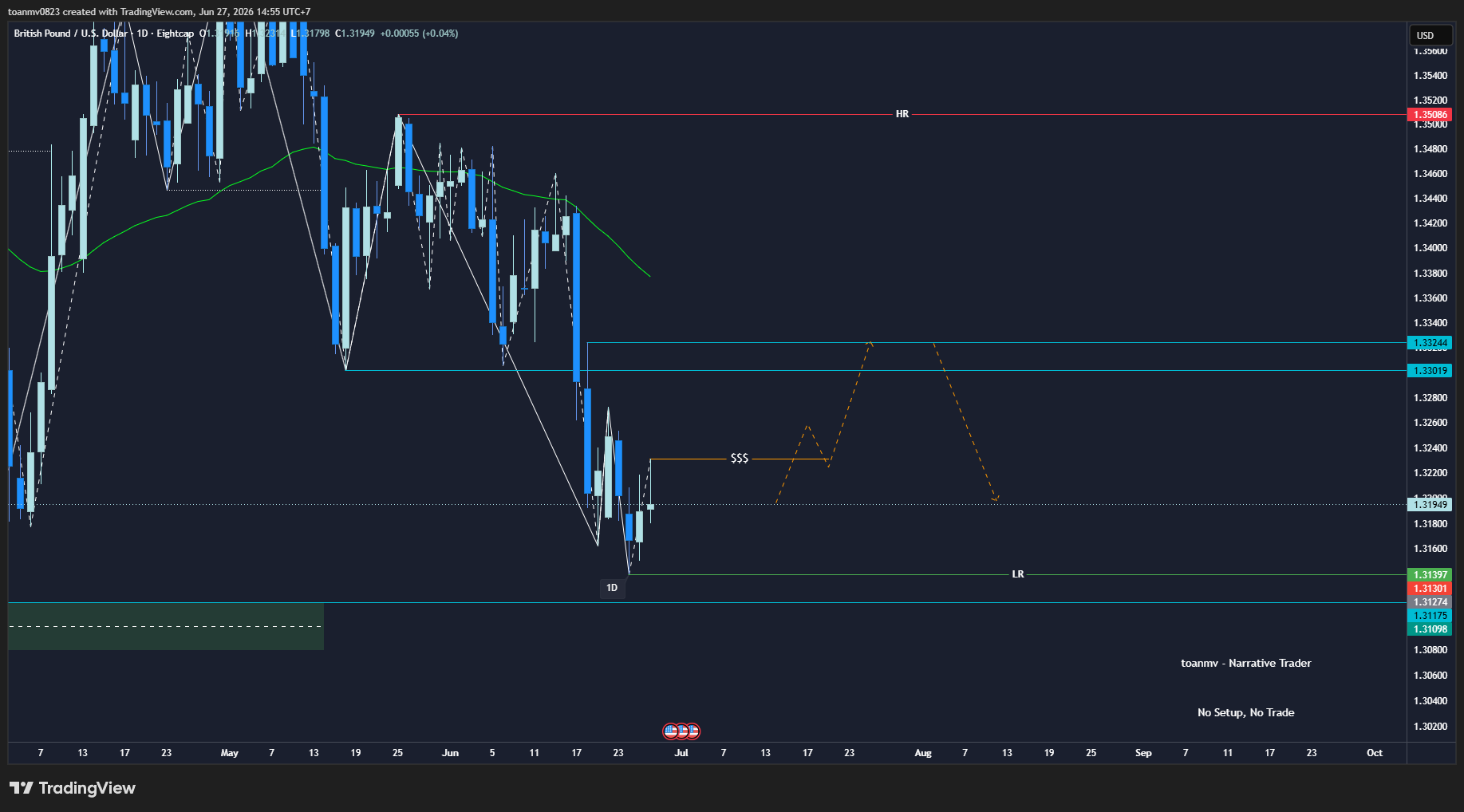 3️⃣ GBPUSD past