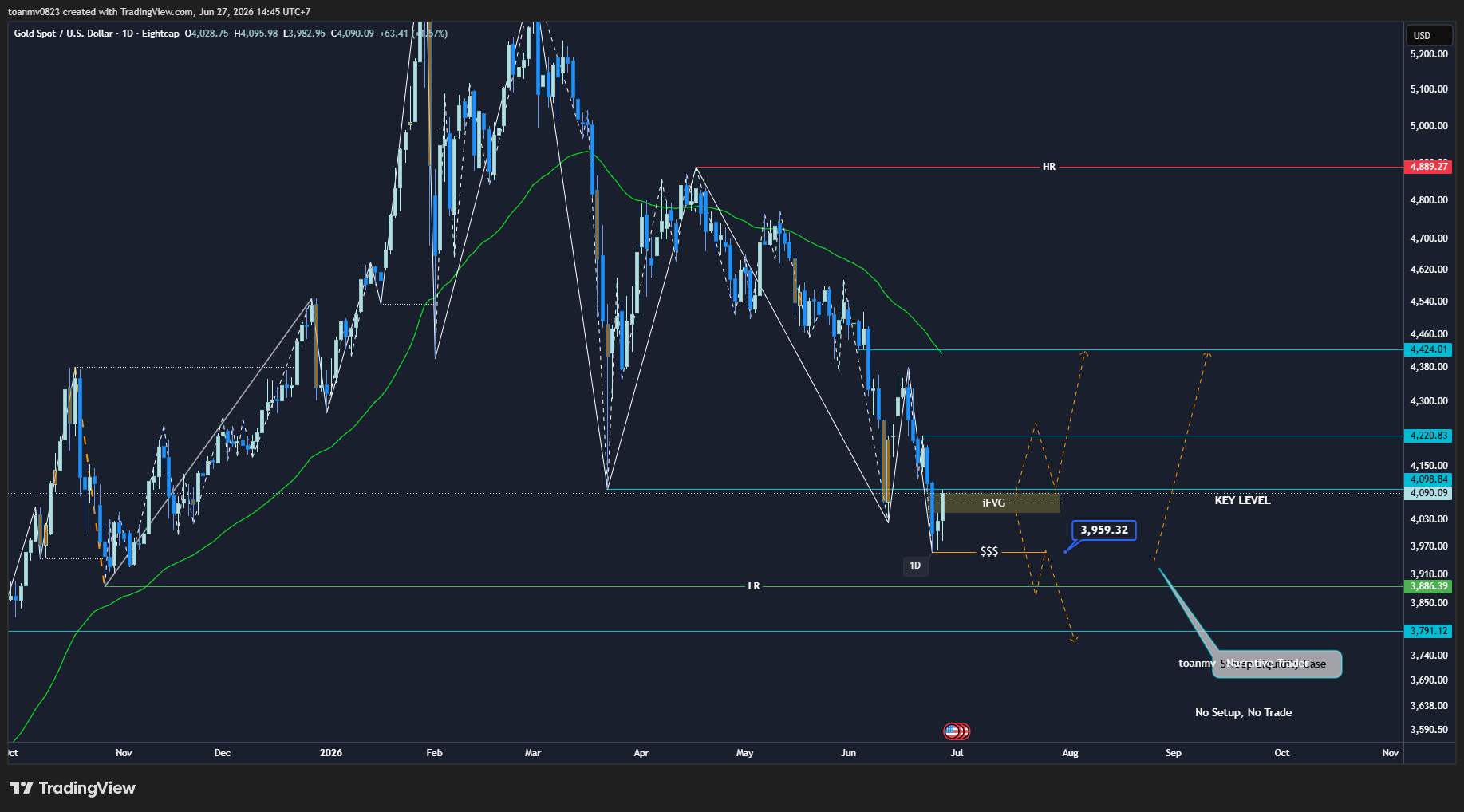 4️⃣ XAUUSD past