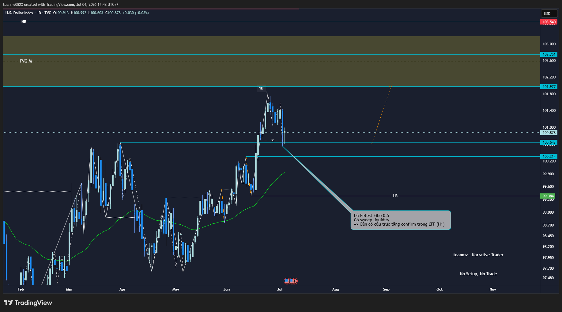 1️⃣ DXY – Dollar Index past