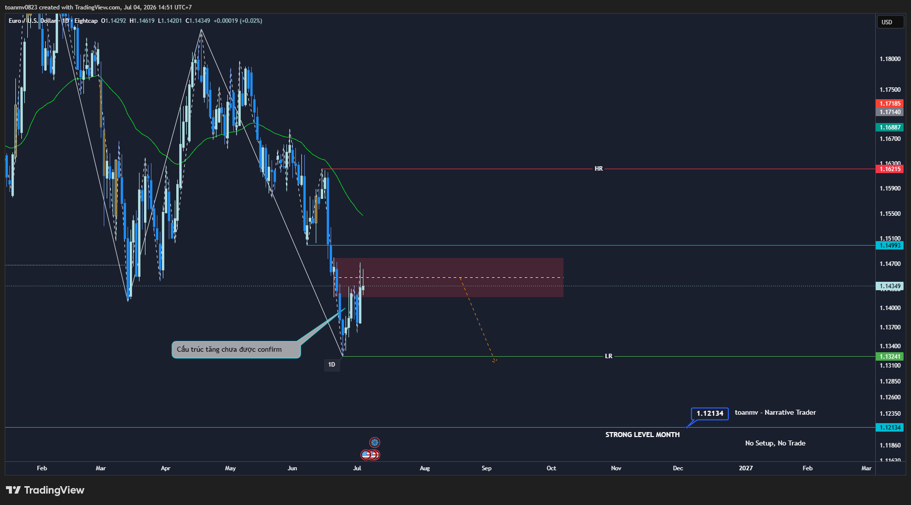2️⃣ EURUSD past