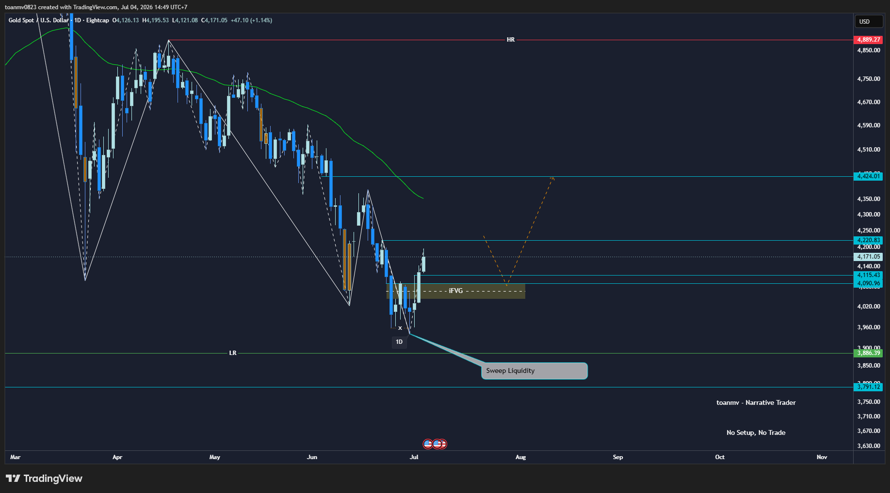 4️⃣ XAUUSD past