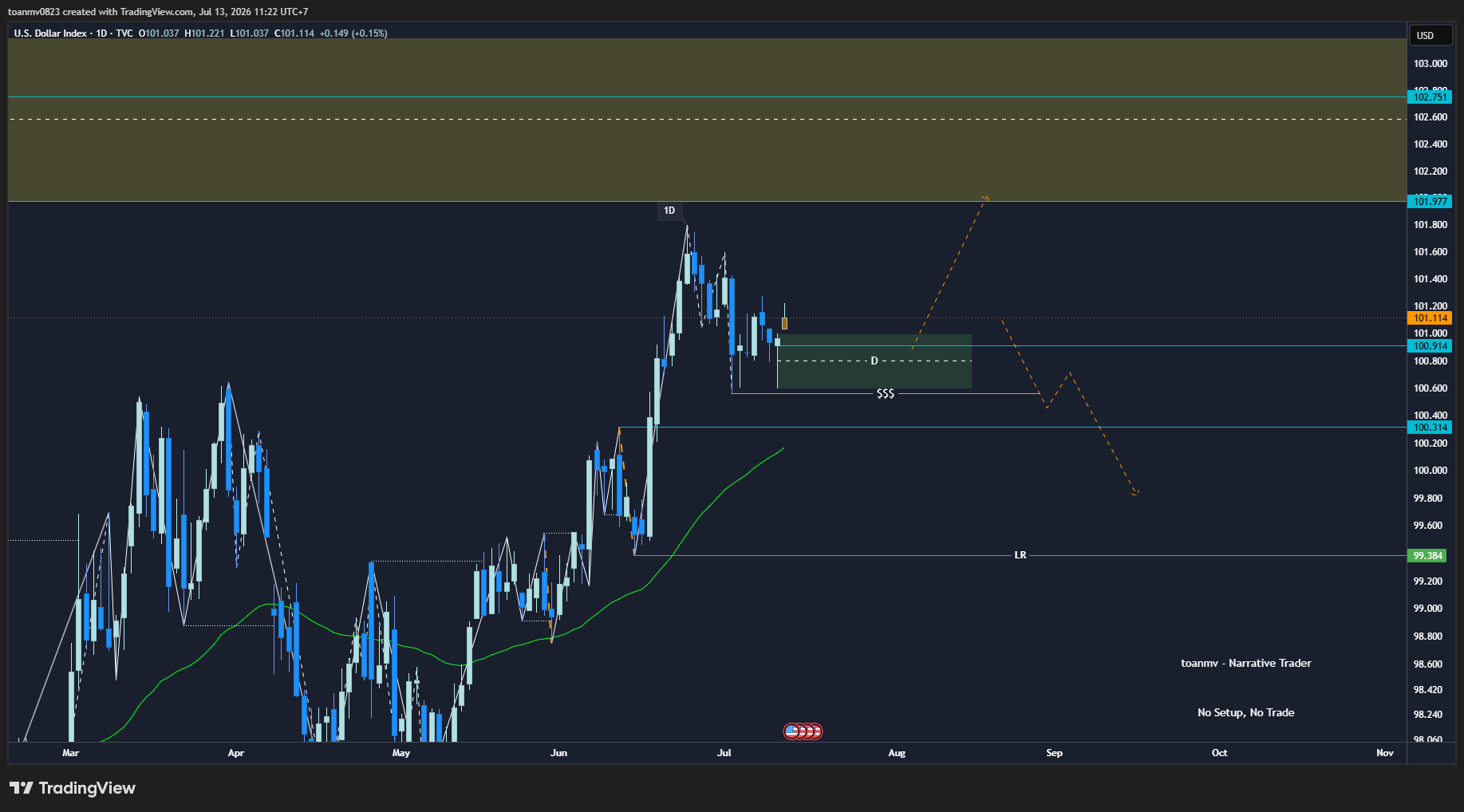 1️⃣ DXY – Dollar Index future