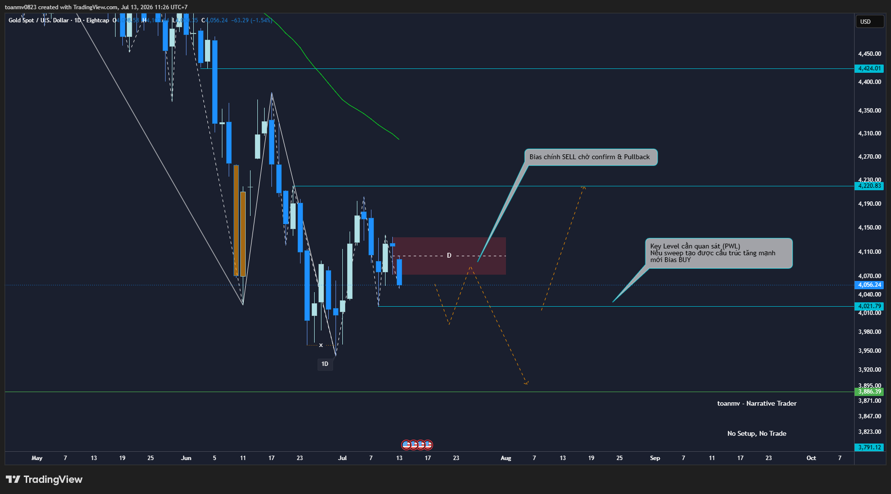 4️⃣ XAUUSD future