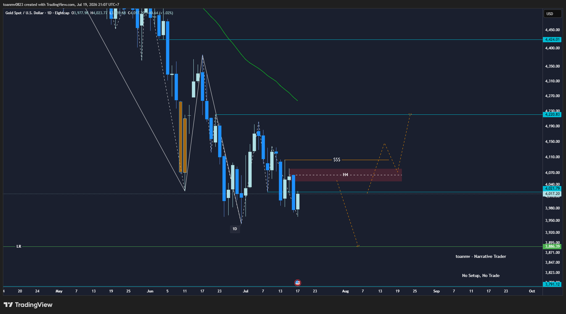 4️⃣ XAUUSD future