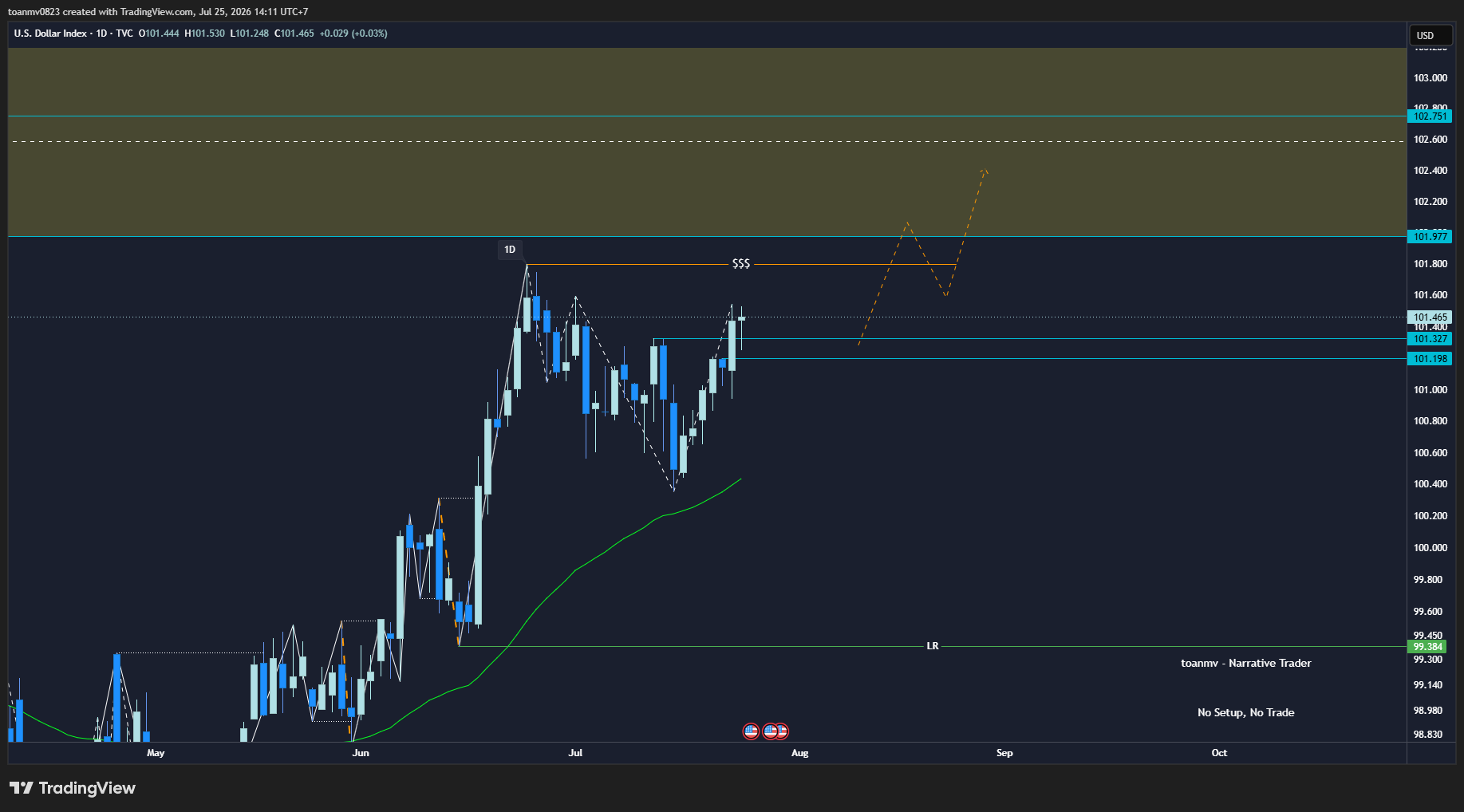 1️⃣ DXY – Dollar Index future