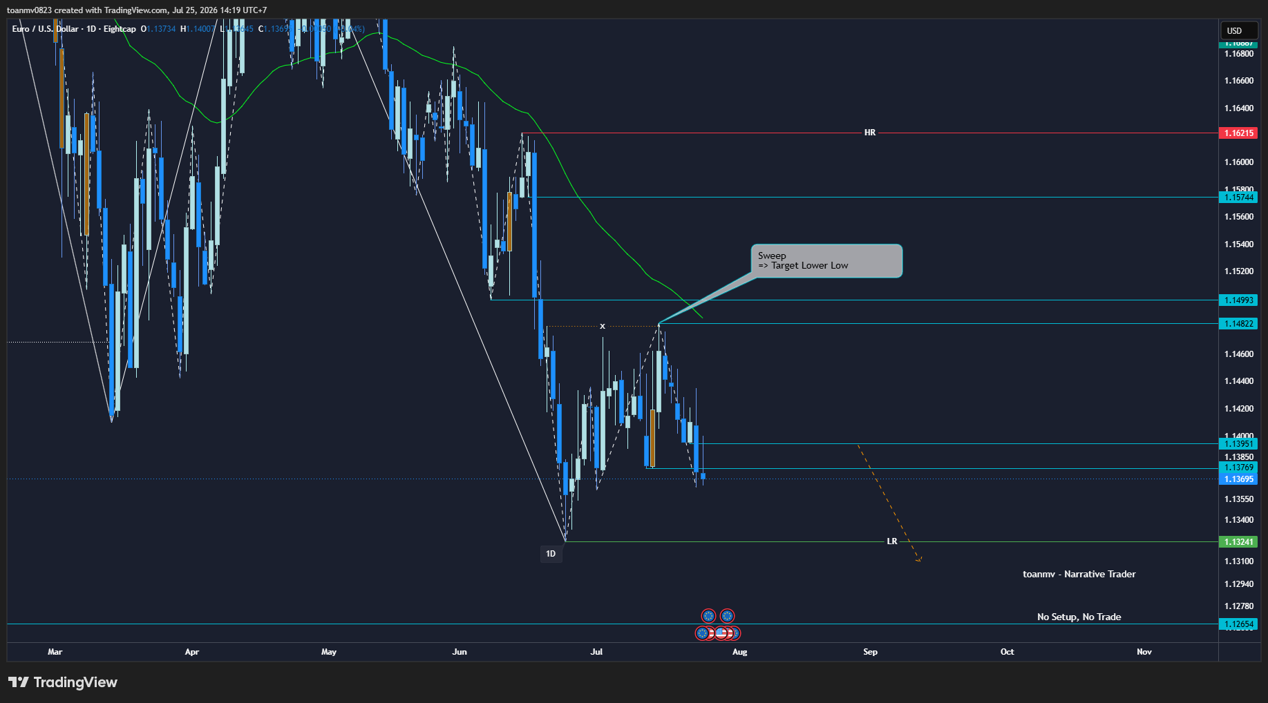 2️⃣ EURUSD future